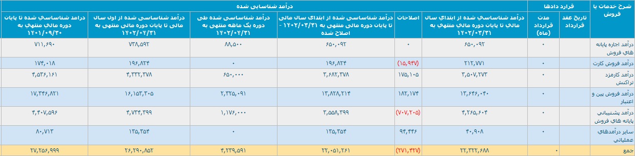 عملکرد 7 ماهه "پی پاد" با تحقق درآمد 2.6 هزار میلیاردی و رشد 146 درصدی