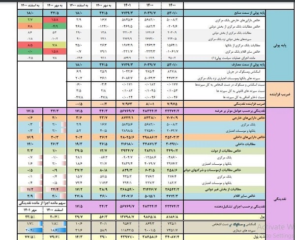 نقدینگی به 5.6 هزار هزار میلیارد تومان رسید/ کاهش 8.5 درصدی نرخ رشد