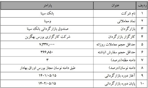 آغاز عملیات بازارگردانی 6 و 12 ماهه سهام چهار شرکت بورسی از امروز