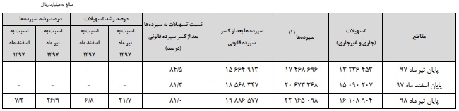 جدیدترین آمار بانک مرکزی از افزایش 26.9 و 21.7 درصد مانده سپرده‌ها و وام بانکی