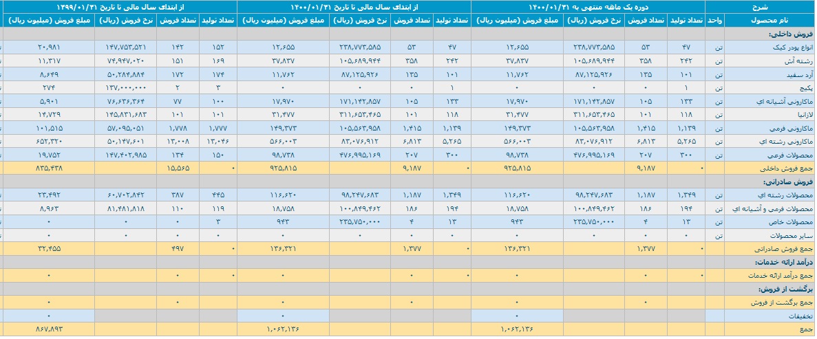 برآورد سود 650 میلیارد تومانی "غزر" در سال مالی جاری
