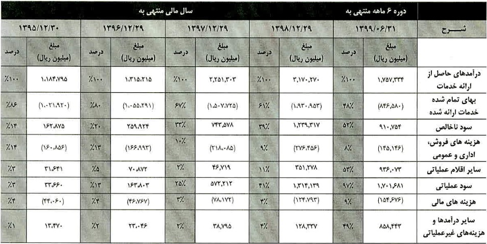 شرکت 130 میلیاردی درج و آماده عرضه اولیه 25 درصدی شد + معرفی