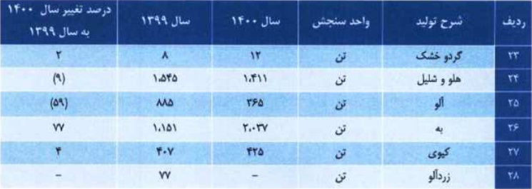 شرکت 1.2 هزار میلیاردی آماده عرضه اولیه 25 درصدی شد / مشخصات کلی