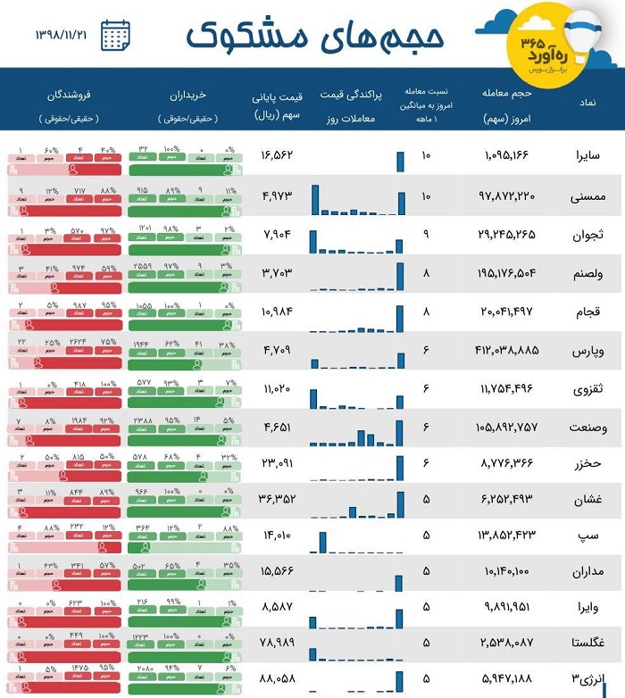 معاملات مشکوک بانک پارسیان، داده پردازی ، بورس انرژی و 12 شرکت