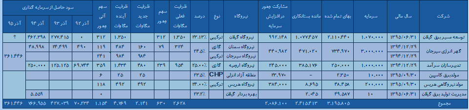 تحلیل جامع و نکات مهم و ارزش "وهور" 230 میلیارد تومانی
