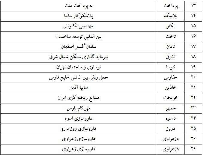 فهرست 142 نماد بورسی مشمول انتقال با تنزل "خودرو، خساپا" و چند نماد دیگر