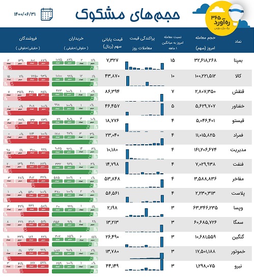 معاملات مشکوک دو زیرمجموعه "رمپنا، وبصادر"، دو قندی، بورس کالا + 10 نماد