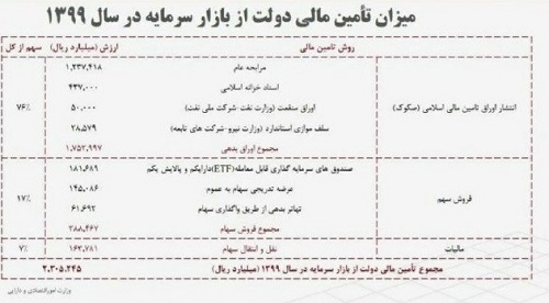 سهم 40 درصدی بورس در تامین بودجه 570 هزار میلیارد تومانی دولت + جزییات