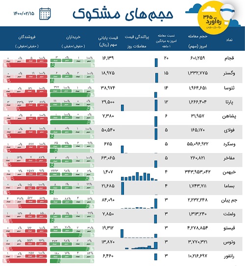 معاملات مشکوک "خبهمن"، سه شرکت سرمایه گذاری، دو سهم قندی + 9 نماد