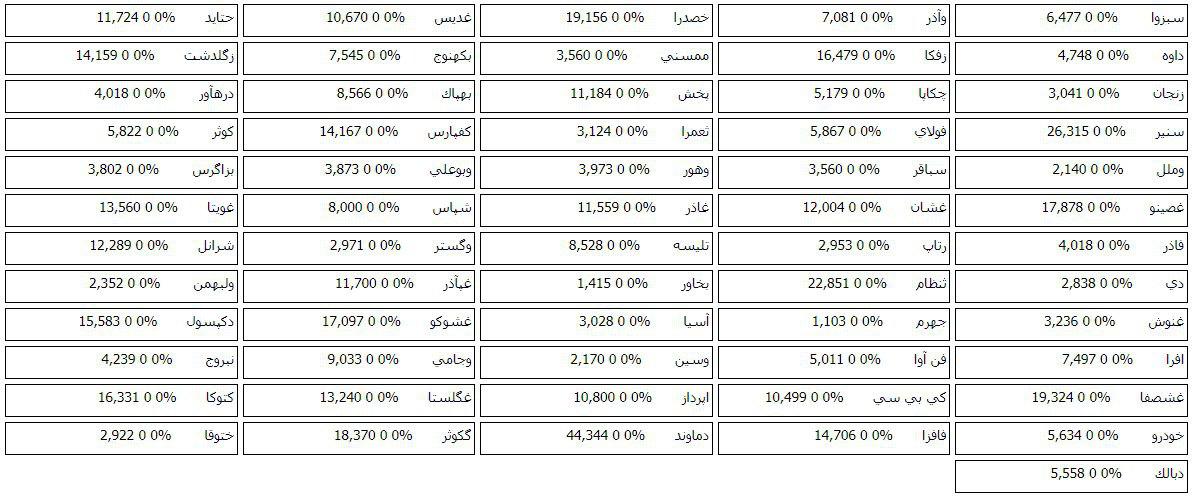 فهرست صف خرید و فروش 66 سهم در مرحله پیش گشایش امروز بازار
