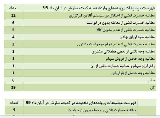 آمار کمیته سازش کانون کارگزاران: 28 شکایت از شرکتهای بورس و 5 پرونده فرابورسی