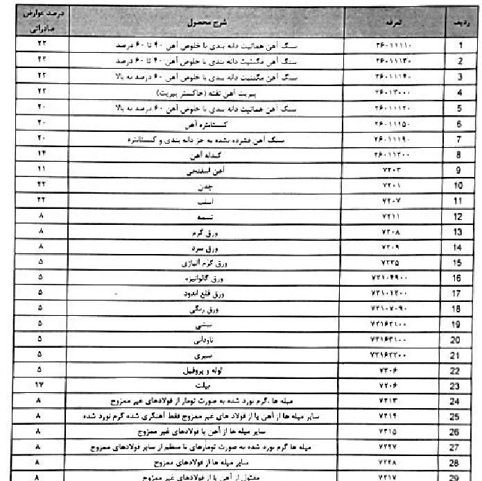 موج دوم دردسر بورس با عوارض تا 22 درصدی 69 محصول معدنی و صنعتی+جداول