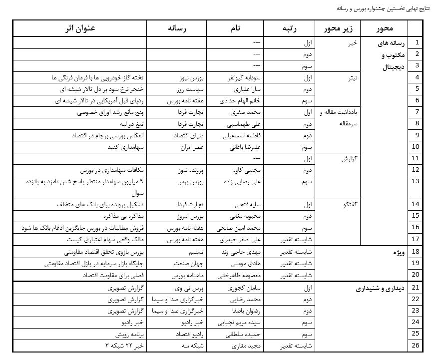 گزارش سردبیر بورس پرس رتبه برتر نخستین جشنواره بورس و رسانه شد+ نتایج کامل