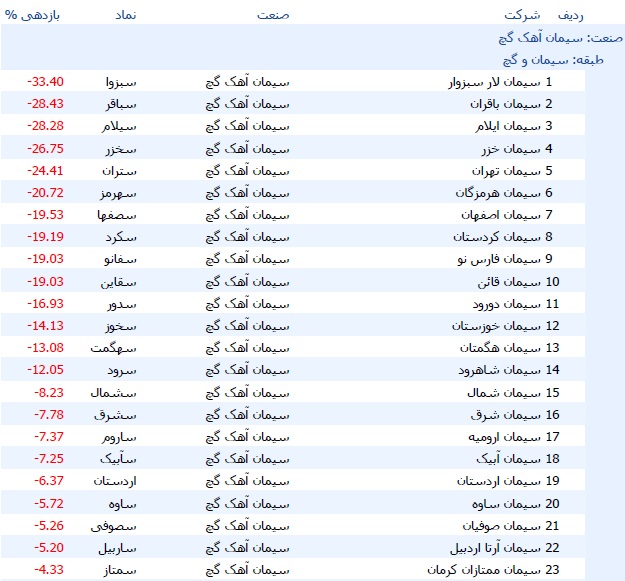 میانگین بازدهی سهام صنعت سیمان با زیان 5.2 درصدی + معرفی 3 شرکت پیشرو