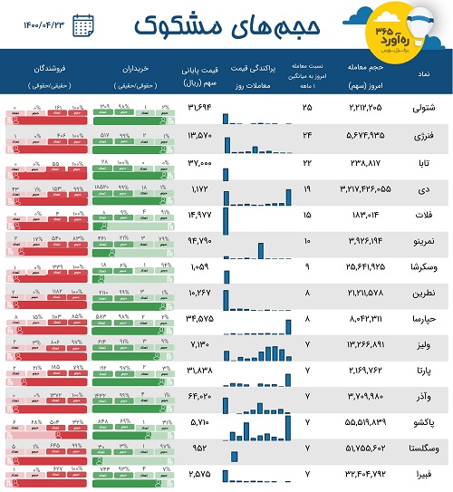 معاملات مشکوک بانک فرابورسی، چهار شرکت سرمایه گذاری + 10 نماد