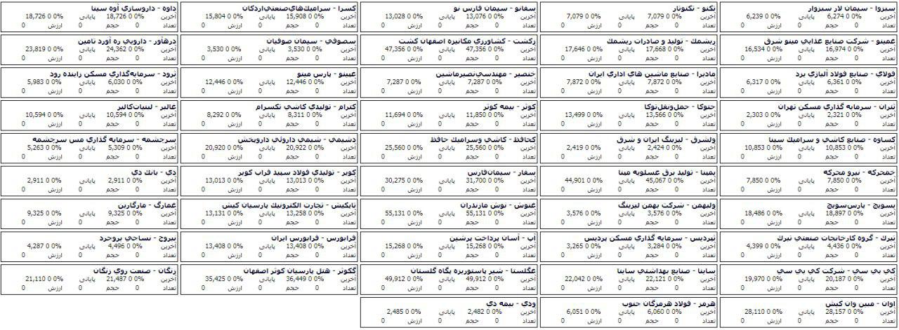 54 شرکت بورسی و فرابورسی صف خرید و فروش سهام دارند