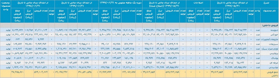 افزایش 67 درصدی درآمد "افق" با شناسایی 6.2 هزار میلیارد تومانی