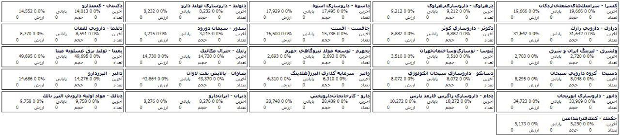 74 شرکت در مرحله پیش گشایش امروز صف خرید و فروش سهام دارند