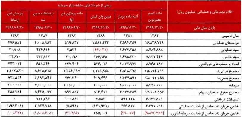 مشخصات شرکت200 میلیاردی که بعد از 5 سال دوباره آماده عرضه اولیه شد