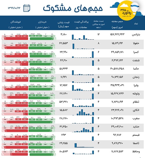 معاملات مشکوک قدیمی ترین شرکت، دو بیمه و سه سرمایه گذاری + 9 نماد
