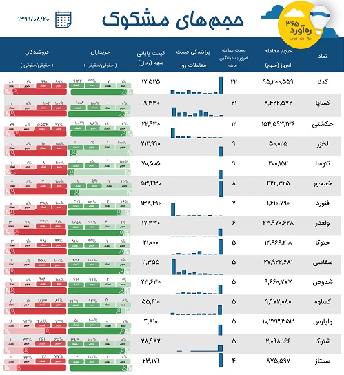 معاملات مشکوک دو زیرمجموعه ایران خودرو و سایپا، سهم تازه وارد + 12 نماد