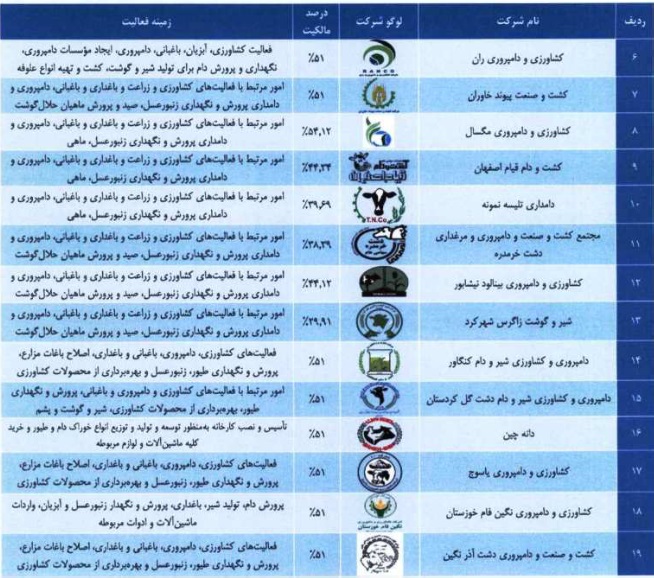 شرکت 1.2 هزار میلیاردی آماده عرضه اولیه 25 درصدی شد / مشخصات کلی