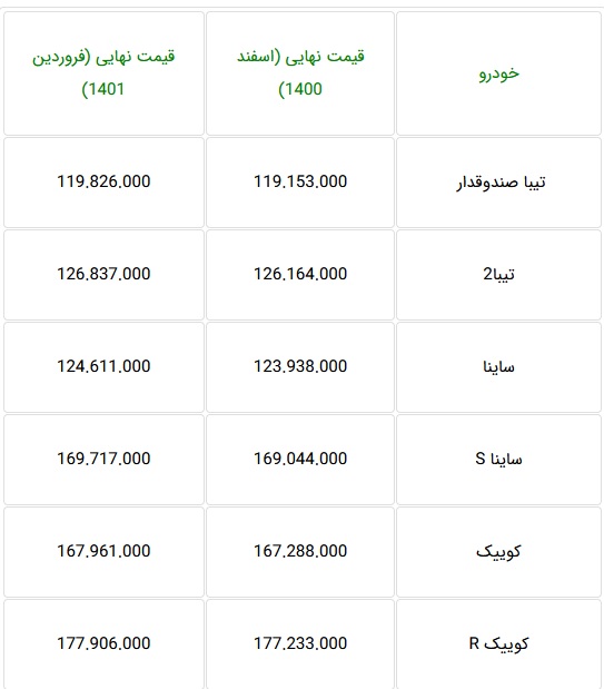 قیمت کارخانه ای 18 محصول سایپا در محدوده قیمت 119 تا 344 میلیون تومانی