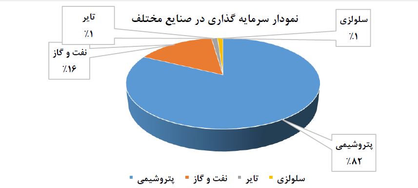 عرضه 4 زیرمجموعه بزرگترین شرکت بورس و پالایشگاه ستاره خلیج فارس