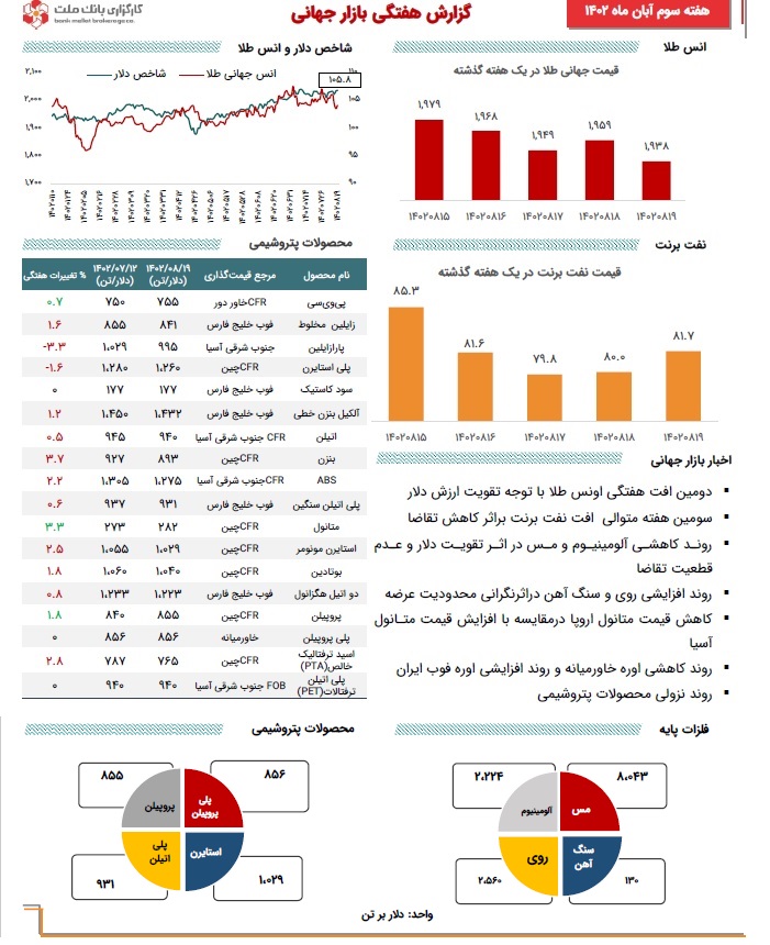 آخرین تحولات بازارجهانی کامودیتی‌ها با کاهش قیمت طلا، نفت، شاخص دلار و...