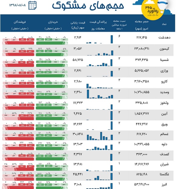 15 معامله متفاوت با حضور 12 شرکت دارای صف خرید و پنجمین حضور متوالی "کارزو"