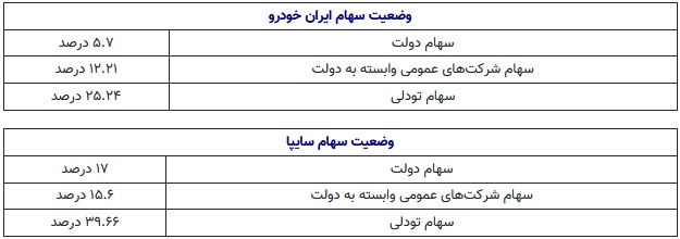 دولت با گذشت 11 ماه تمایلی به فروش سهام "خودرو ، خساپا" ندارد!