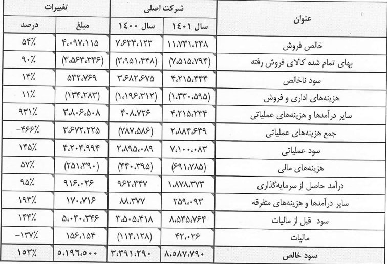 سه شرکت درباره دلایل کاهش و افزایش 17، 48 و 145 درصدی سود توضیح دادند