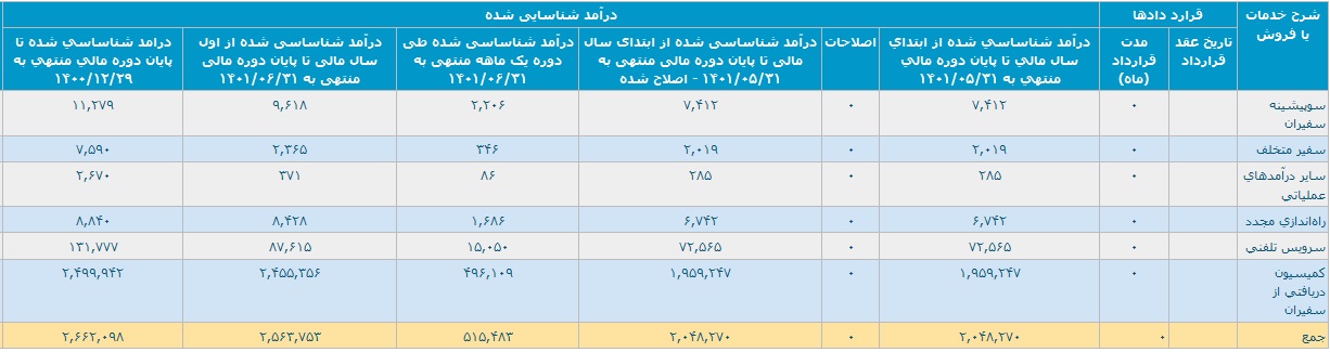 تحقق 256.3 میلیارد تومانی درآمد تپسی با رشد 139 درصدی
