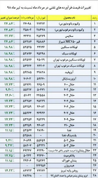 قیمت جدید 28  فرآورده‌ نفتی منتشر شد / افزایش 9 تا 24 درصدی