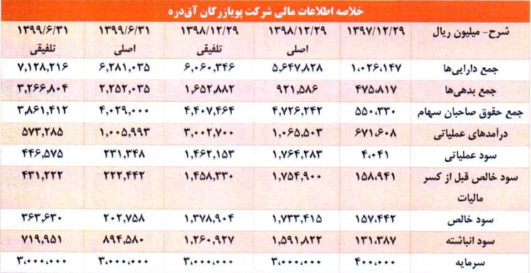 مشخصات شرکت جدید 300 میلیاردی و آماده عرضه اولیه 20 درصدی سهام