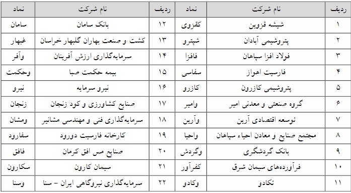 حجم مبنا 22 نماد حاضر در بازار پایه فرابورس از امروز حذف شد + فهرست