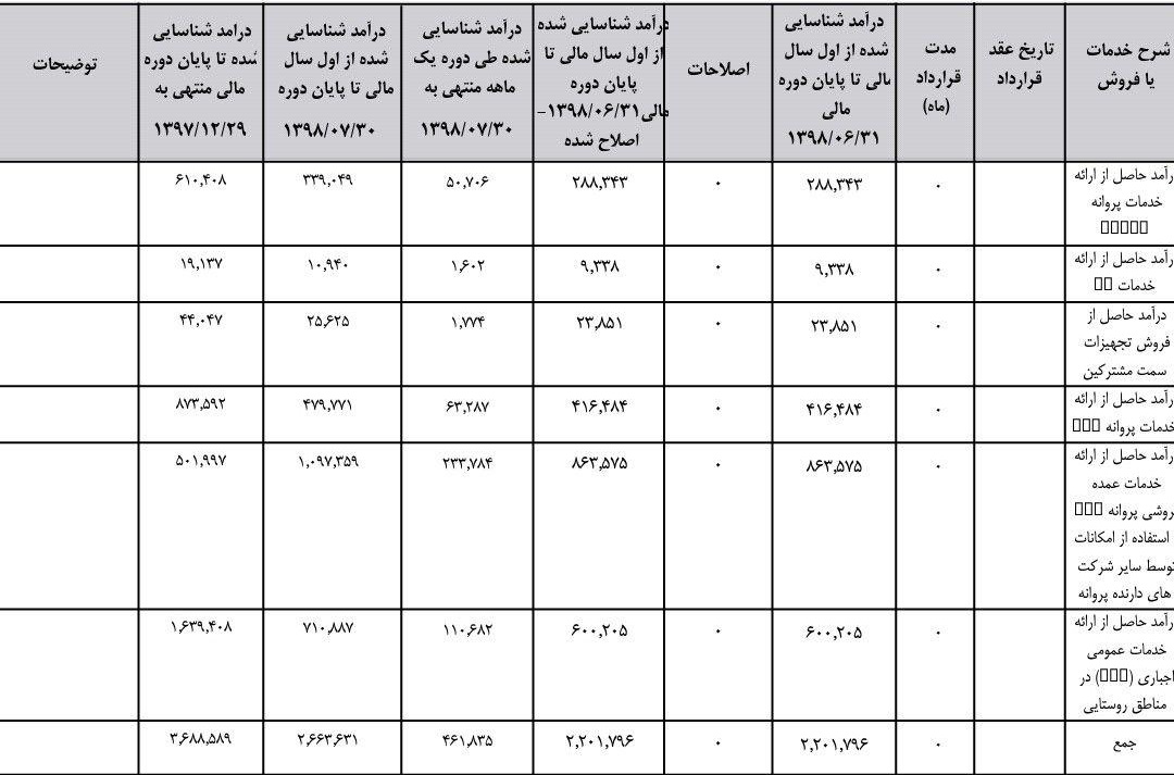 "های وب" در 7 ماهه 266.3 میلیارد تومان درآمد محقق کرد