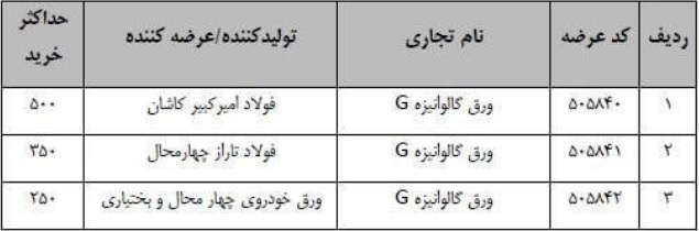 حداکثر میزان ثبت سفارش ورق گالوانیزه در بورس کالا ابلاغ شد