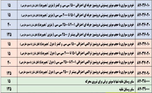 فهرست عوارض 20 تا 175 درصدی واردات خودروهای سواری و ...