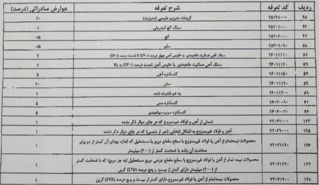 عوارض صادراتی زنجیره فولاد از یک تا 18 درصد کاهش یافت + جدول