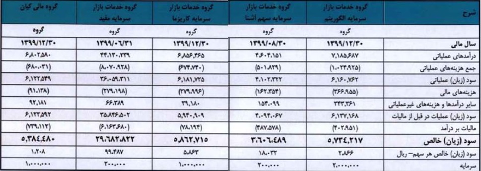 مشخصات کلی گروه مالی 200 میلیاردی درج شده و آماده عرضه اولیه 15 درصدی