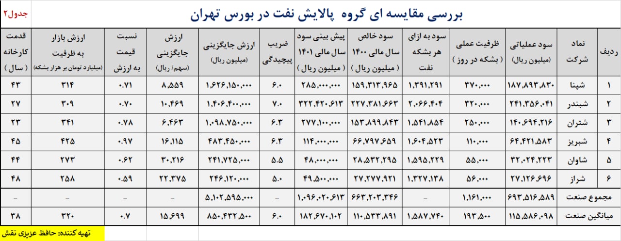 مقایسه 6 شرکت پالایشی از لحاظ ارزش روز بازار، EPS ، P/S، خوراک مصرفی و ...