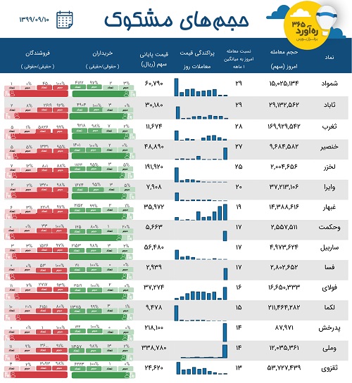 معاملات مشکوک یک پتروشیمی، تکرار حضور رکورددار افزایش سرمایه + 13 نماد