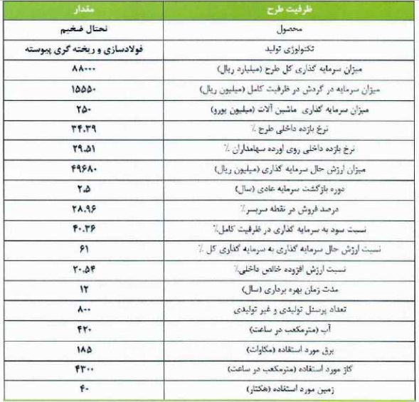شرکت 550 میلیاردی آماده عرضه اولیه 15 درصدی شد / مشخصات کلی