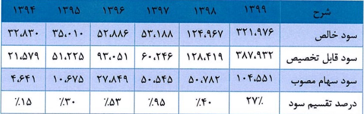 مشخصات کلی شرکت 29.8 میلیارد تومانی و آماده عرضه اولیه 15 درصدی
