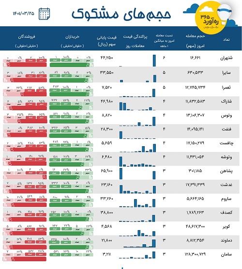معاملات مشکوک یک بانک و پتروشیمی، سهم دارویی، دو سرمایه گذاری + 10 نماد