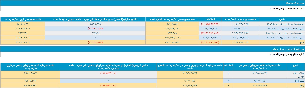 بانک ملت تراز عملیاتی مثبت 1.9 و 19.6 هزار میلیاردی ثبت کرد