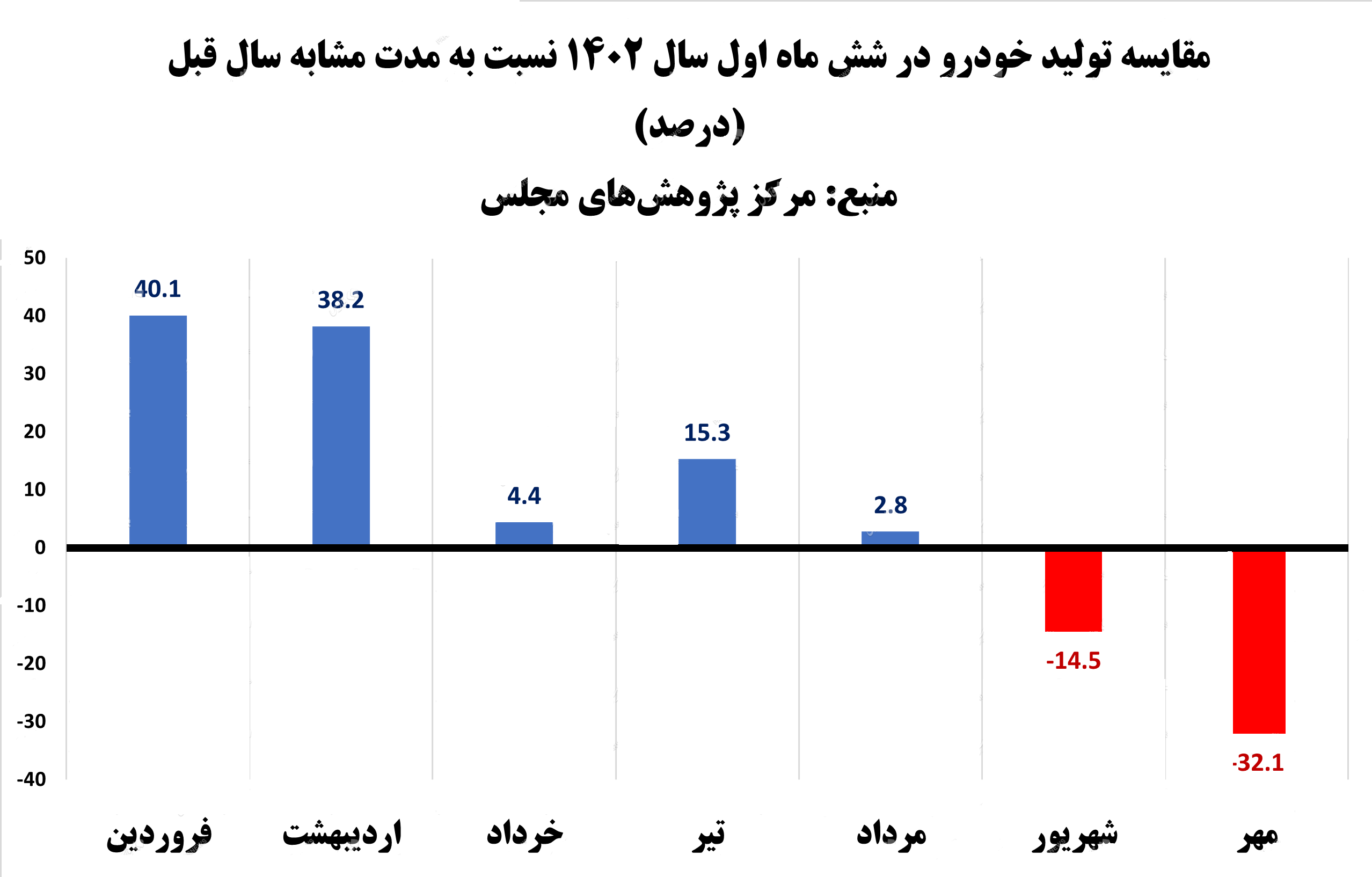 گزارش رسمی از کاهش 14 و 32 درصدی تولید محصولات خودرو و قطعات