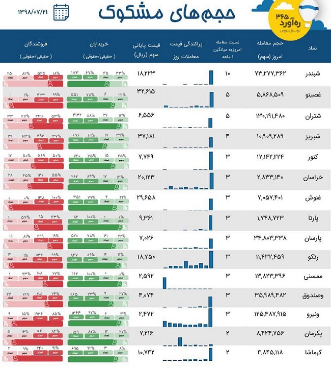 فهرست 15 معامله متفاوت سهام با حضور گروه پترو پالایشی ، سهم بازار پایه و...