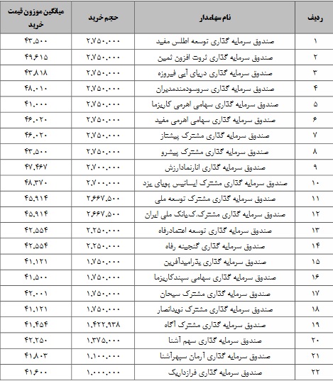 محدودیت حجمی "فروژ" و زمان بازارگردانی سهام + فهرست 43 صندوق خریدار